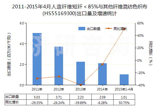 2011-2015年4月人造纖維短纖＜85%與其他纖維混紡色織布(HS55169300)出口量及增速統(tǒng)計